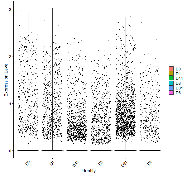 Violin plot by developmental stage