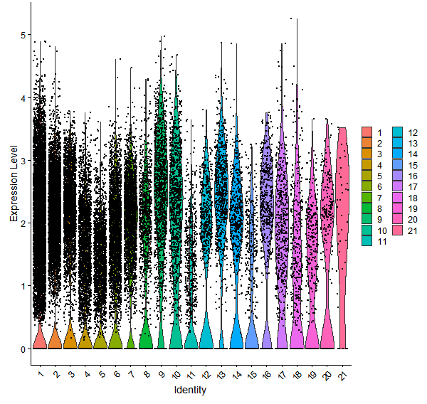 Violin plot by cell cluster