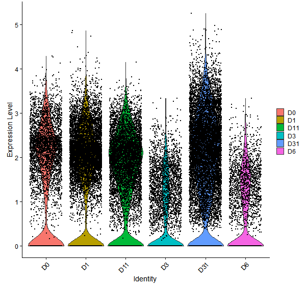 Violin plot by developmental stage