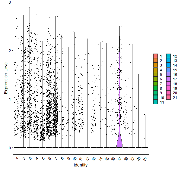Violin plot by cell cluster