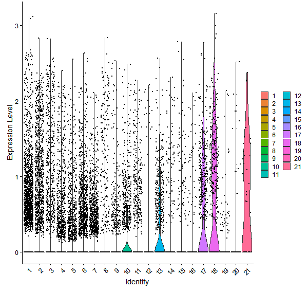 Violin plot by cell cluster