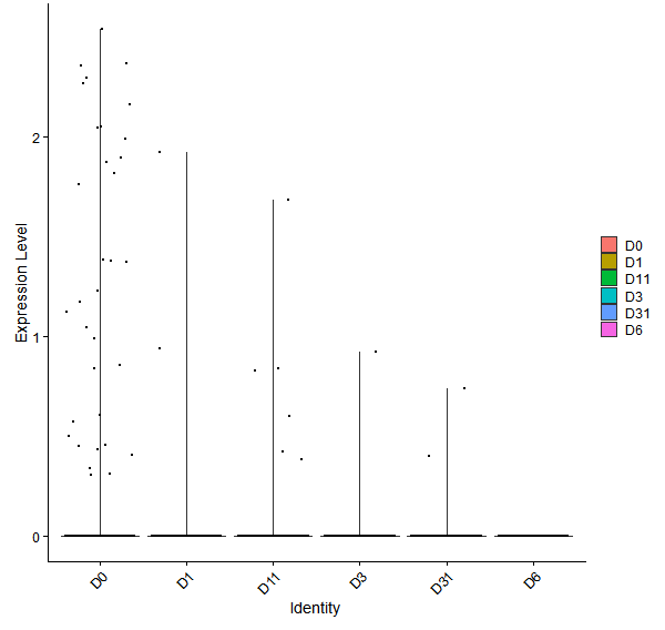 Violin plot by developmental stage