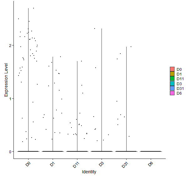 Violin plot by developmental stage