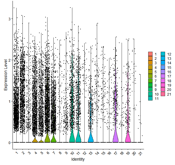Violin plot by cell cluster