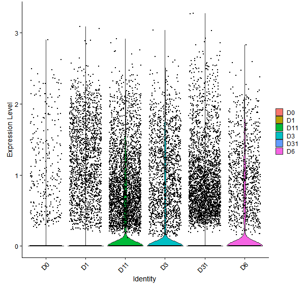 Violin plot by developmental stage