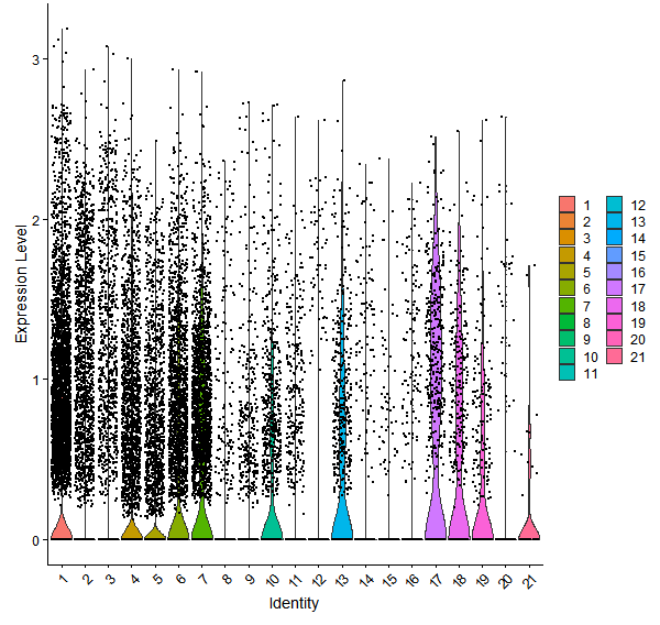 Violin plot by cell cluster