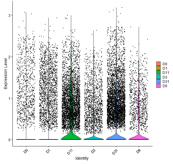 Violin plot by developmental stage