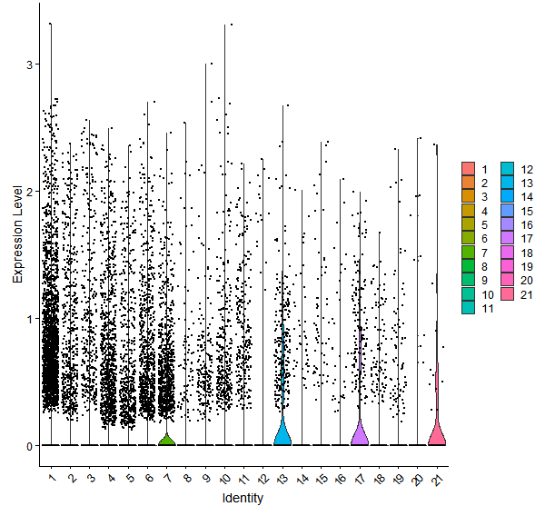 Violin plot by cell cluster