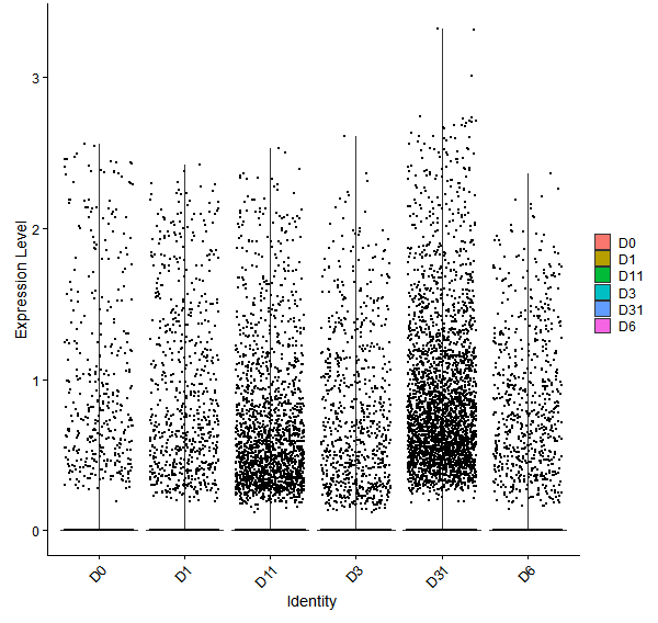 Violin plot by developmental stage