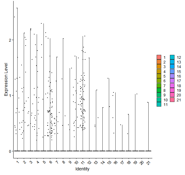 Violin plot by cell cluster