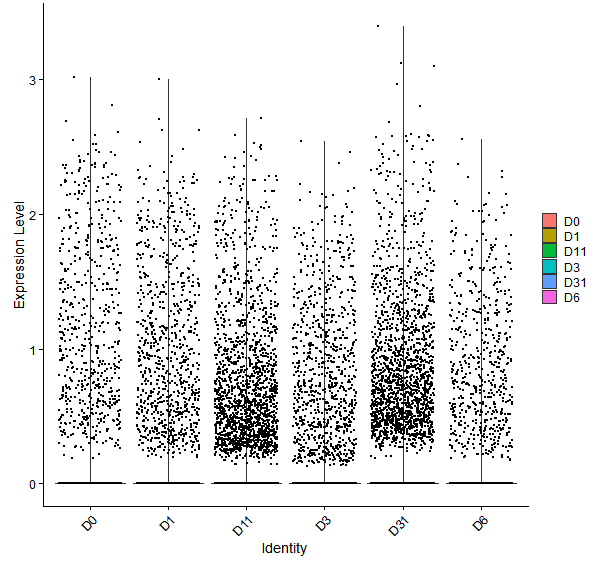 Violin plot by developmental stage