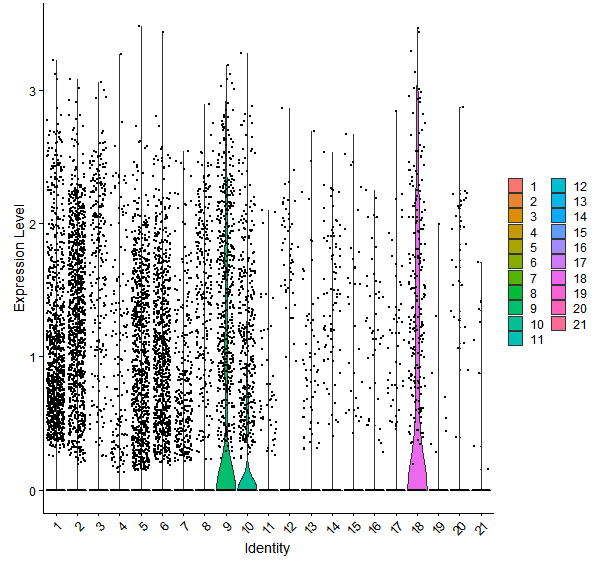 Violin plot by cell cluster