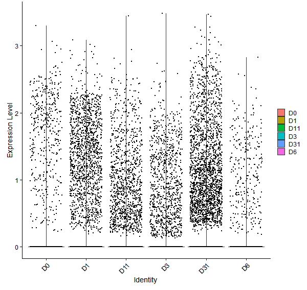 Violin plot by developmental stage