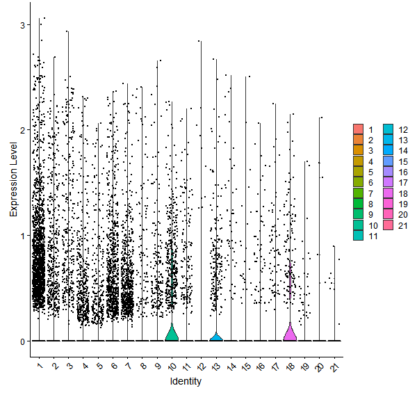 Violin plot by cell cluster
