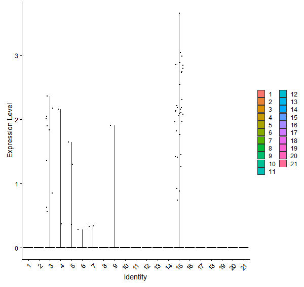 Violin plot by cell cluster