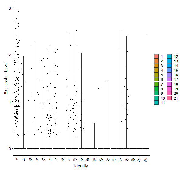 Violin plot by cell cluster