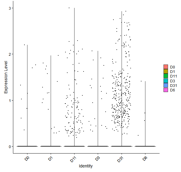 Violin plot by developmental stage