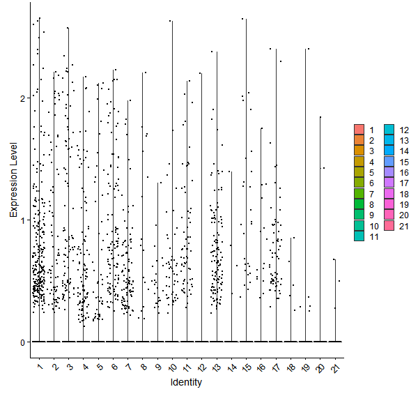 Violin plot by cell cluster