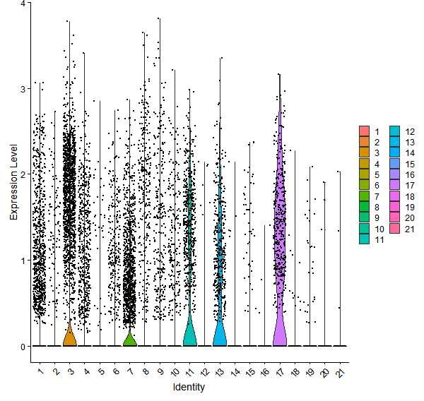 Violin plot by cell cluster