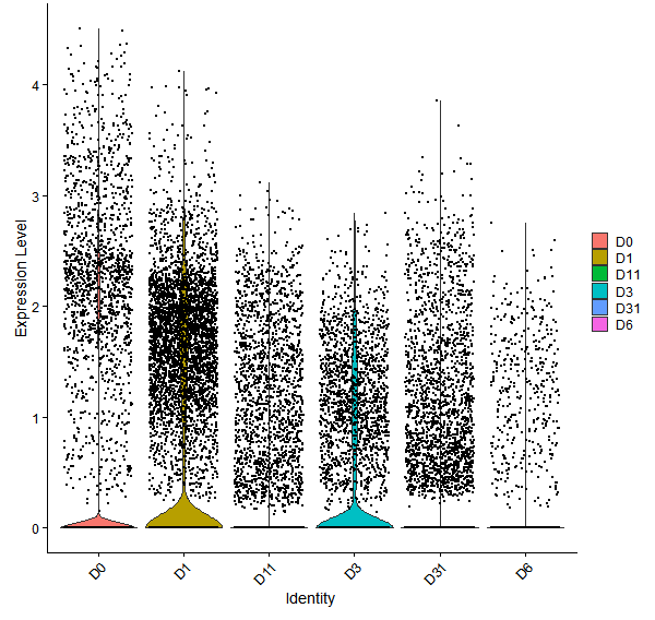 Violin plot by developmental stage