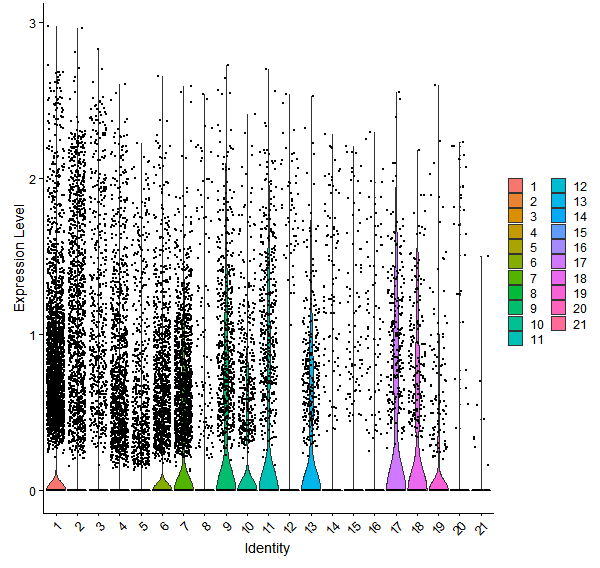 Violin plot by cell cluster