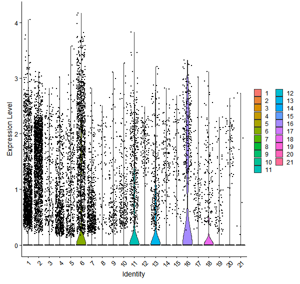 Violin plot by cell cluster