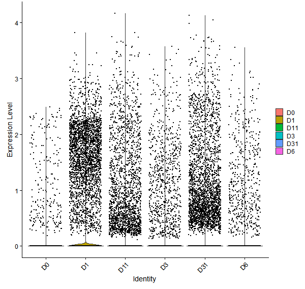 Violin plot by developmental stage