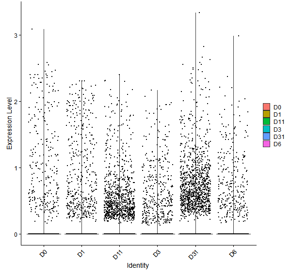 Violin plot by developmental stage