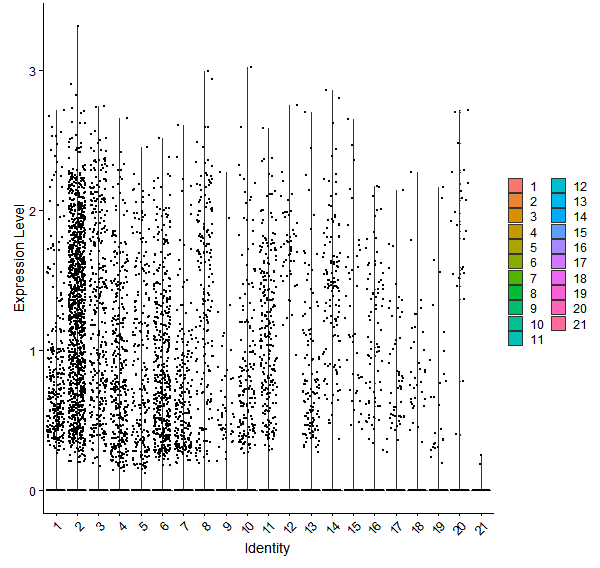 Violin plot by cell cluster