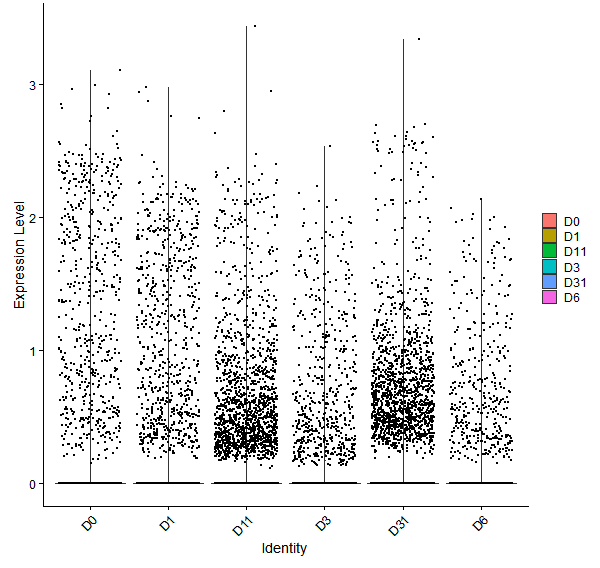 Violin plot by developmental stage