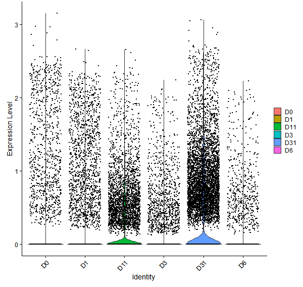 Violin plot by developmental stage