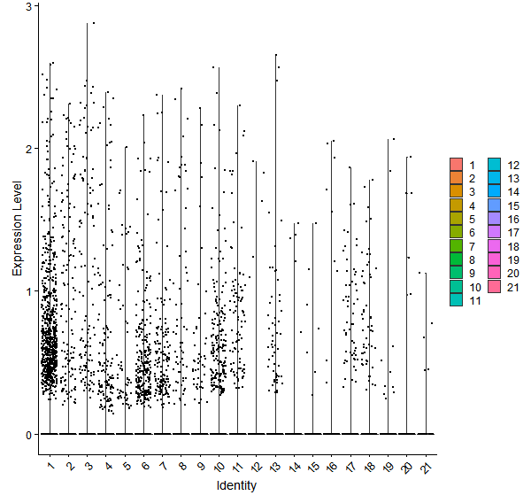 Violin plot by cell cluster