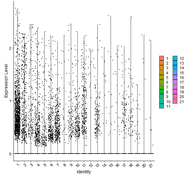 Violin plot by cell cluster