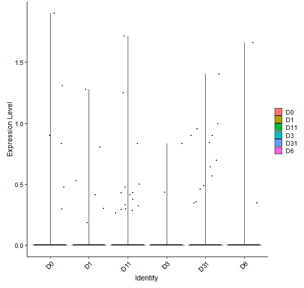 Violin plot by developmental stage
