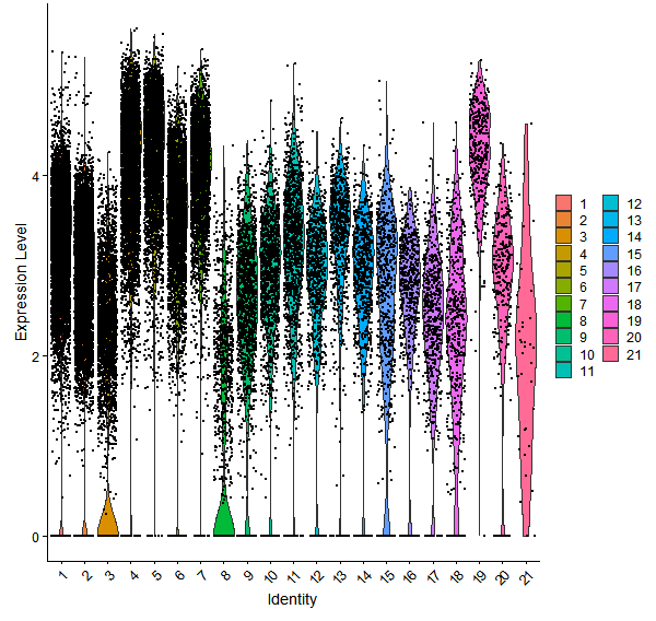 Violin plot by cell cluster