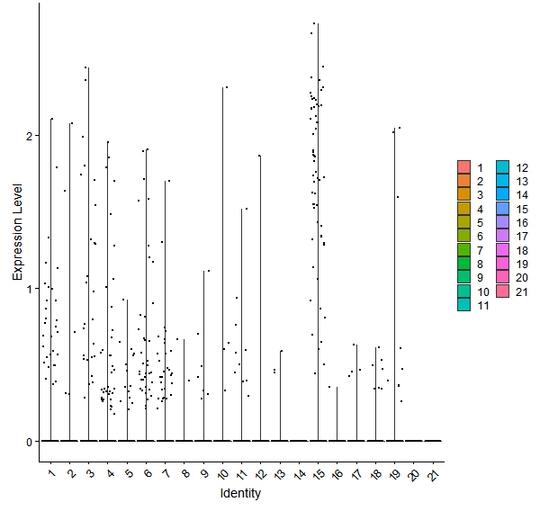Violin plot by cell cluster
