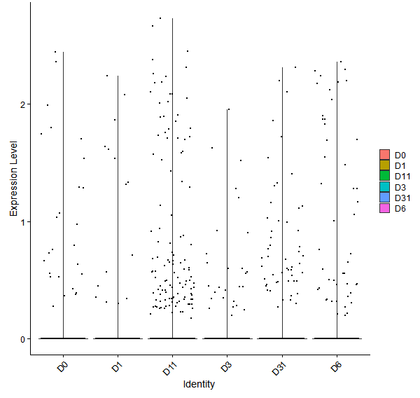 Violin plot by developmental stage