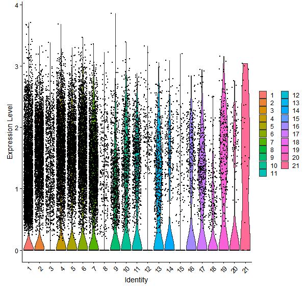 Violin plot by cell cluster