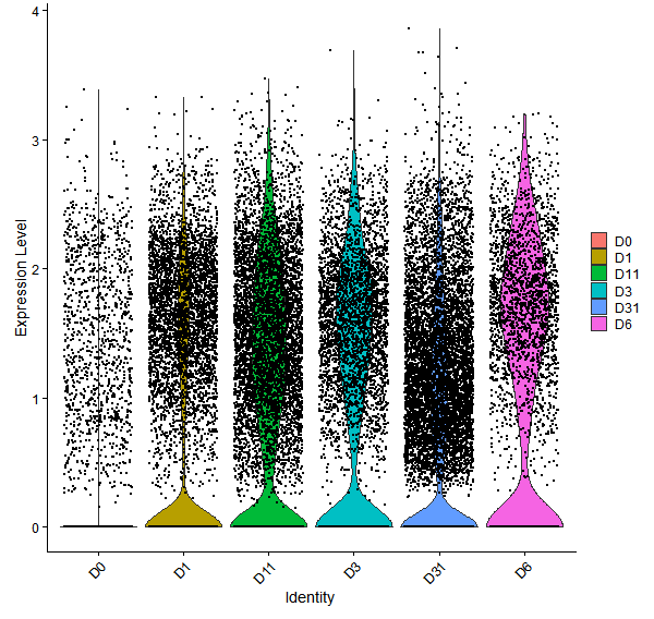 Violin plot by developmental stage