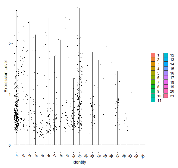 Violin plot by cell cluster