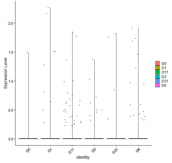 Violin plot by developmental stage