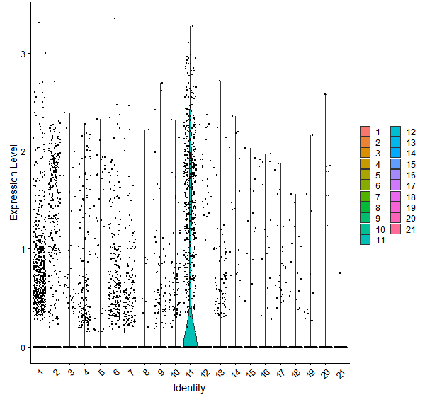 Violin plot by cell cluster