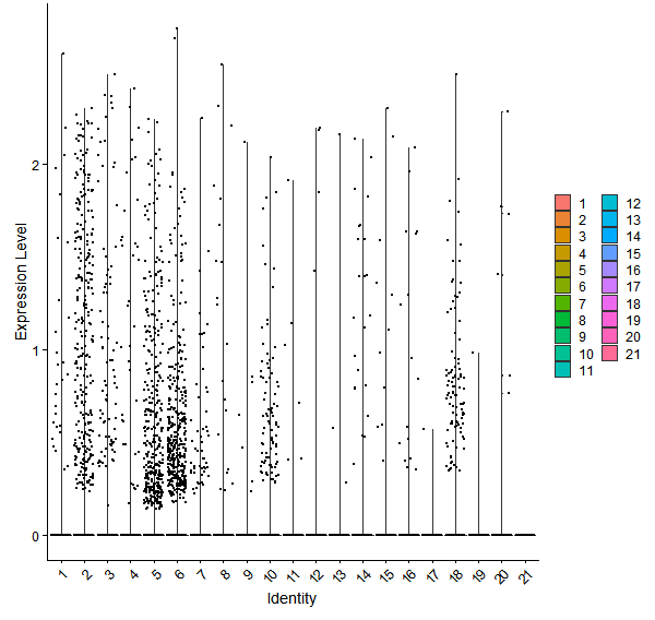 Violin plot by cell cluster