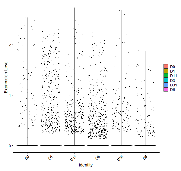 Violin plot by developmental stage