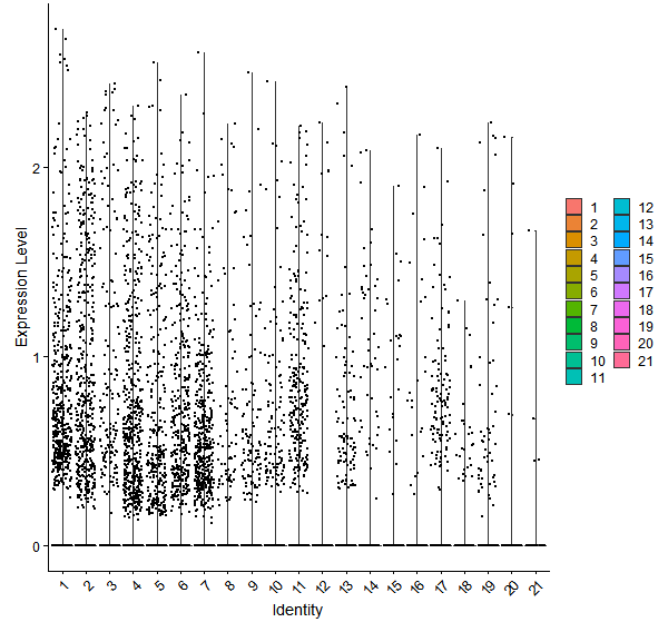 Violin plot by cell cluster