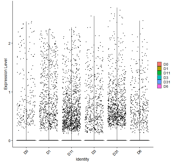 Violin plot by developmental stage