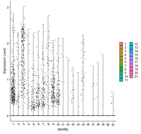 Violin plot by cell cluster