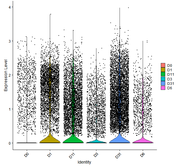 Violin plot by developmental stage
