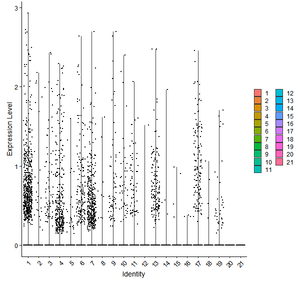 Violin plot by cell cluster