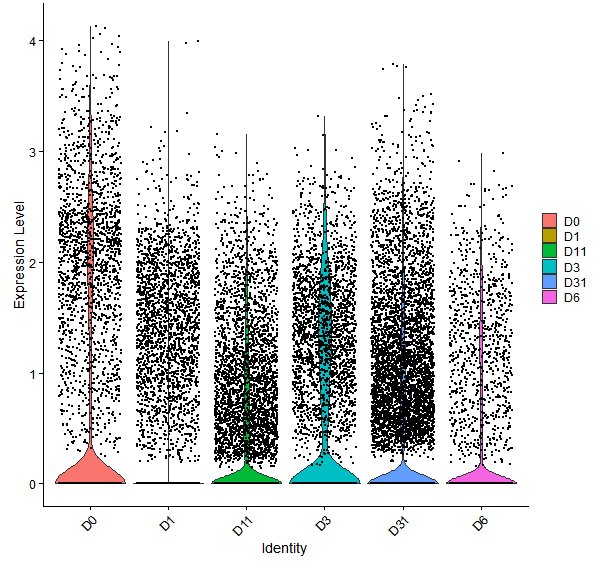Violin plot by developmental stage